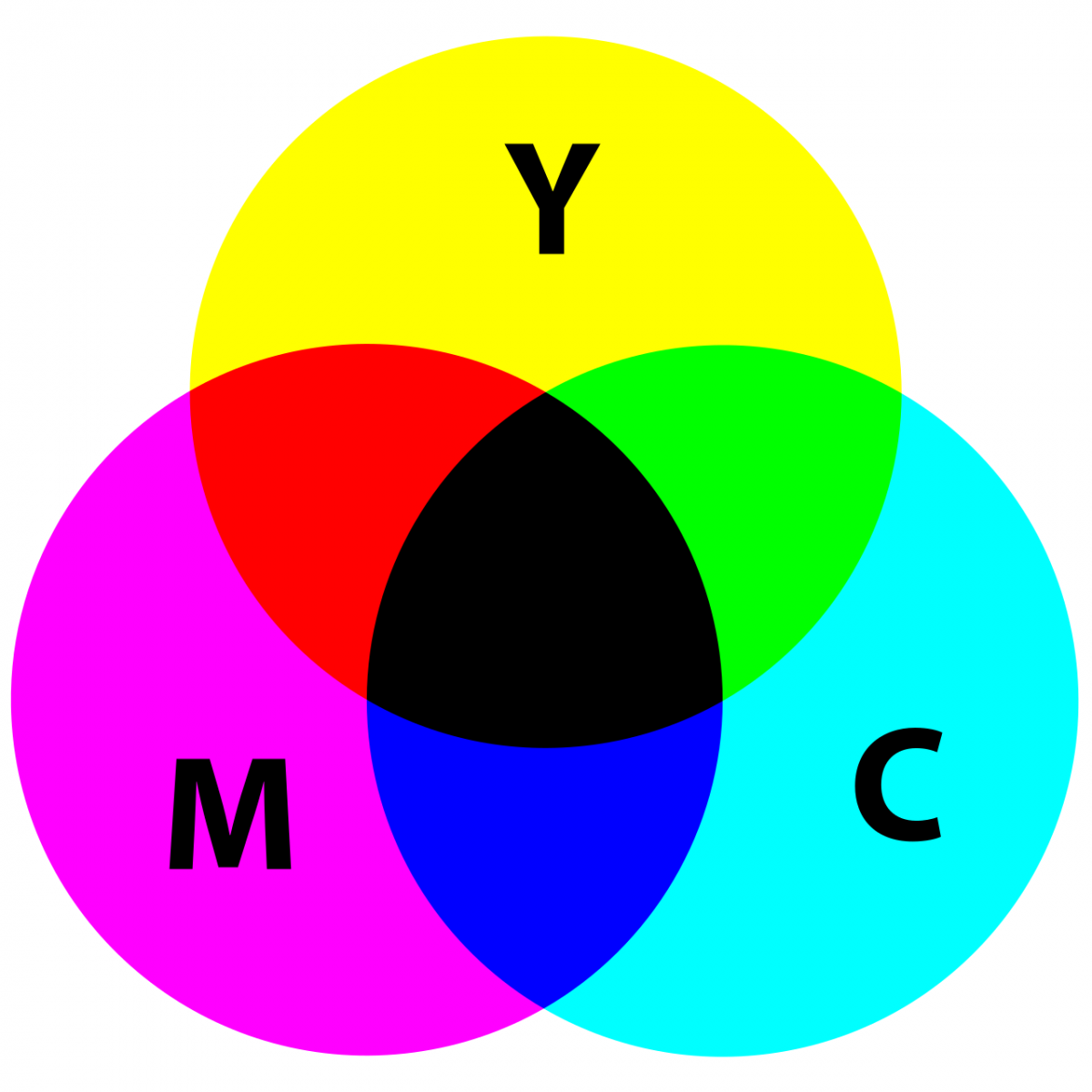 1280px-CMYK_subtractive_color_mixing.svg.png
