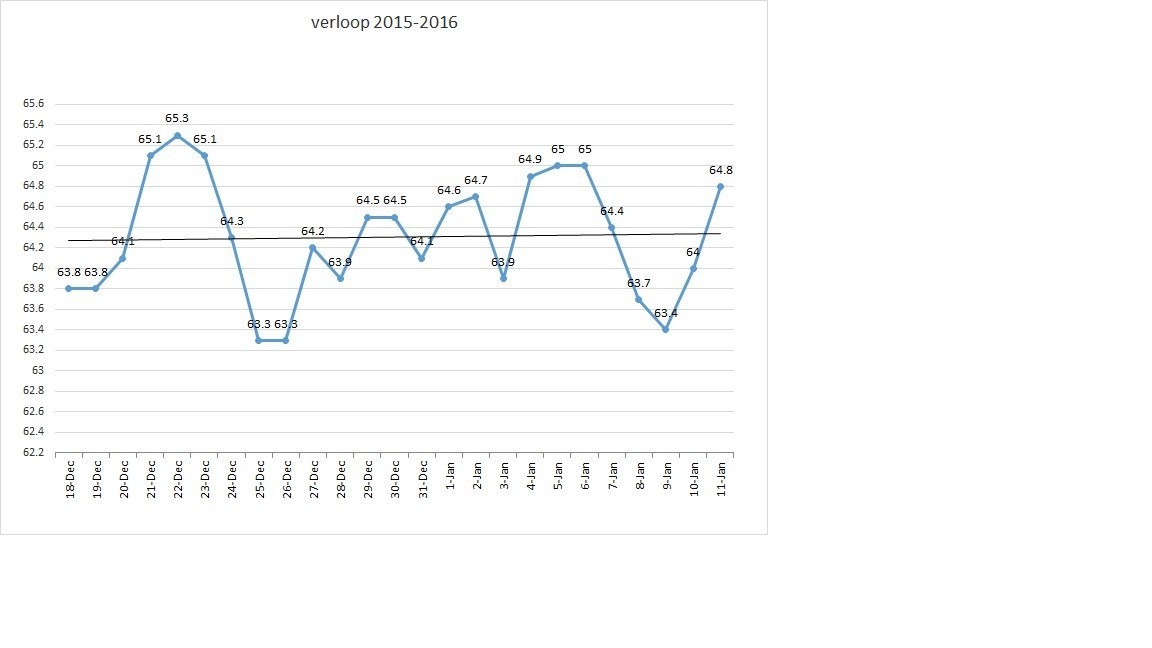 17dec-11 jan gewicht.jpg