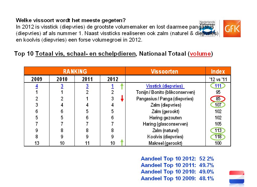 2012_-_top_10_meest_gegeten_vissoort__volume_.jpg