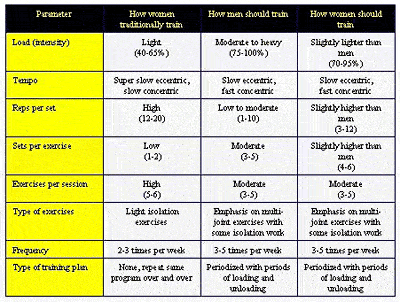 254womentrainingtable.gif