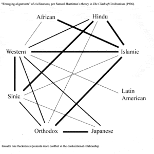 300px-Huntington_Clash_of_Civilizations_chart.gif