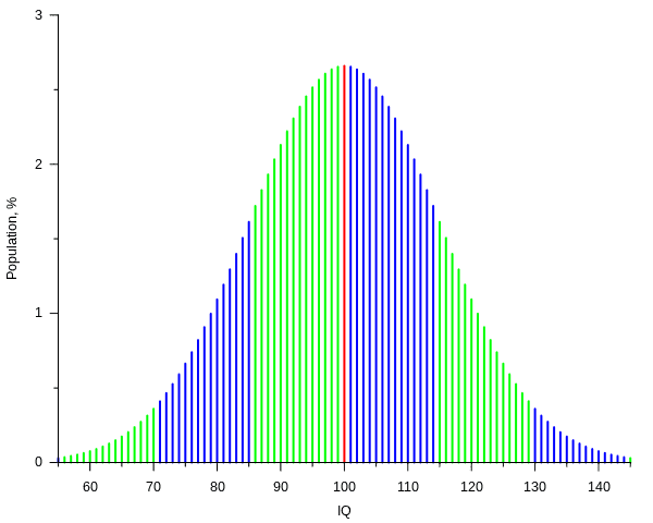 600px-IQ_curve.svg.png