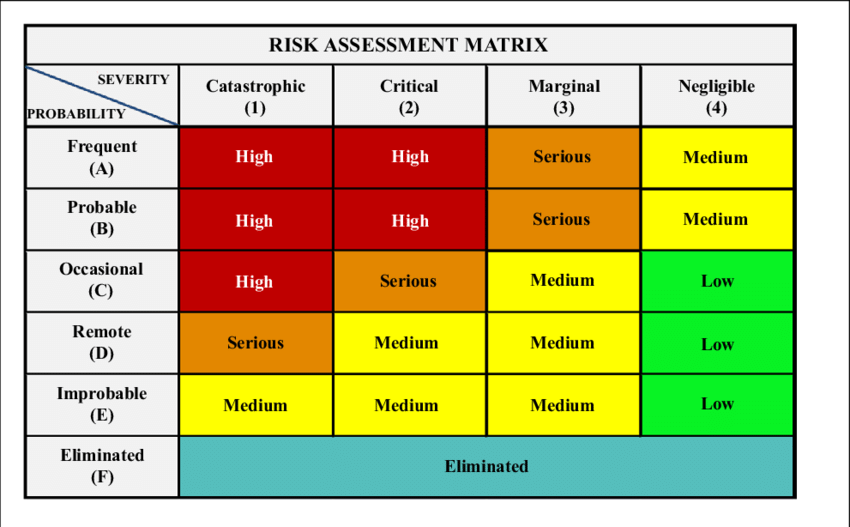 A-risk-assessment-matrix-adapted-from-MIL-STD-882E-Department-of-Defense-Standard.png