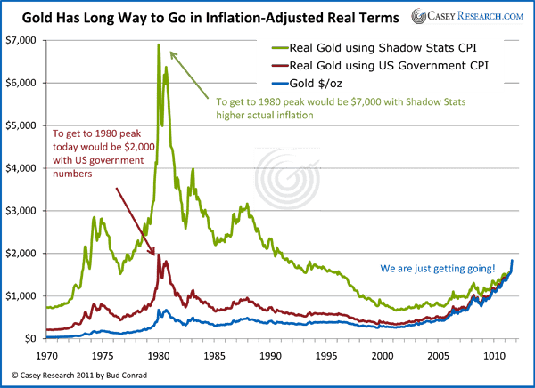 BC_GoldHasLongWaytoGoinInflationAdjustedRealTerms.png