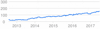 chart?q=NASDAQ:FB&tlf=24&chst=vks&chs=331x96&chsc=1&p=5Y&nocache=1379769342250.gif