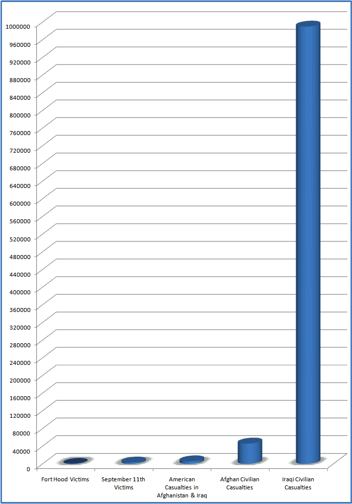 civilian-casualties-iraq-afghanistan-us-soldiers.png