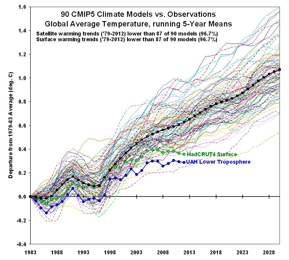 cmip5-90-models-global-tsfc-vs-obs1.jpg