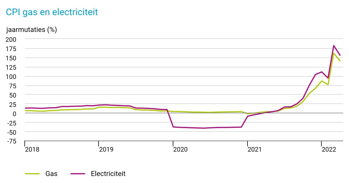 cpi-gas-en-electriciteit.jpeg