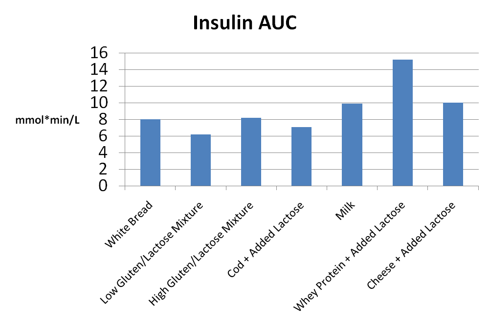 Dairy-insulin-auc.png