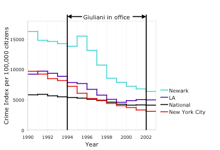 Giuliani_crime_rate.png
