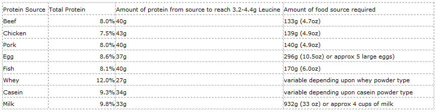 layne-norton-protein-graph