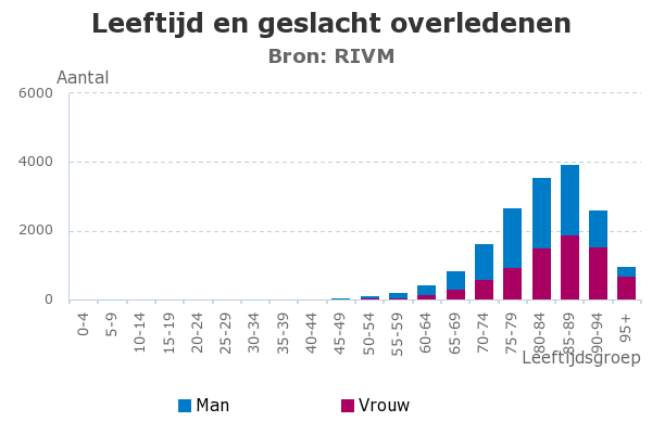 Leeftijd-en-geslacht-overledenen.png