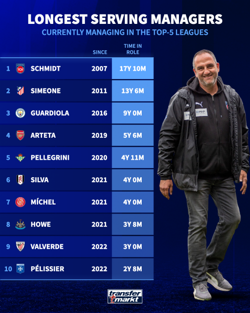 longest-serving-managers-in-top-five-leagues-1752838548-172704.png