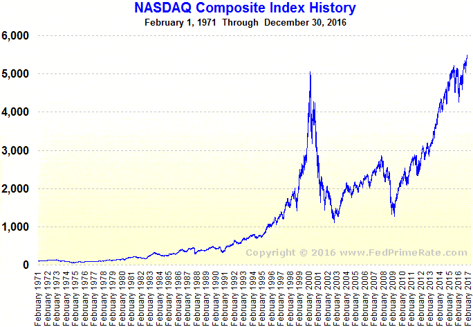 nasdaq-history-chart.gif