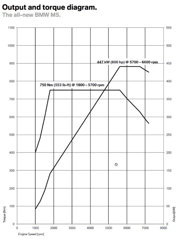 New-BMW-M5-torque-1-621x830.jpg