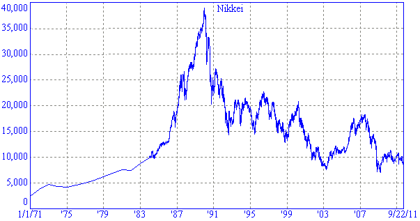 nikkei-225-to-sep2011.png