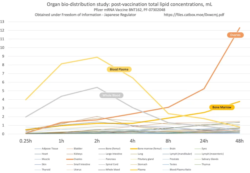 Ovaries-get-the-mRNA-from-Pfizer-Shot-Graph-1024x712.png