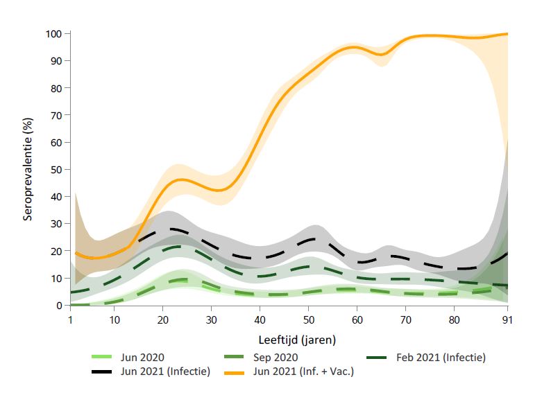 Seroprevalentie per leeftijd PICO nov 21.jpeg