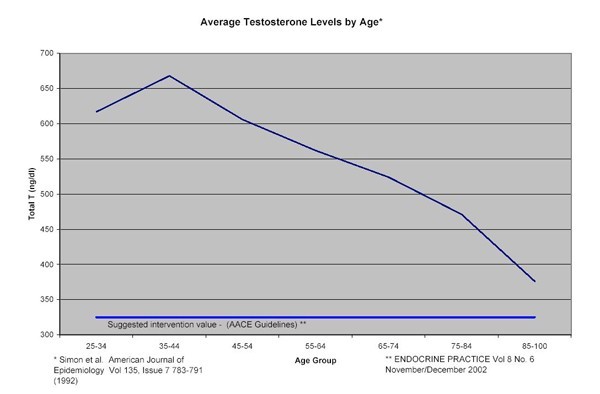 testosterone-levels-by-age.jpg