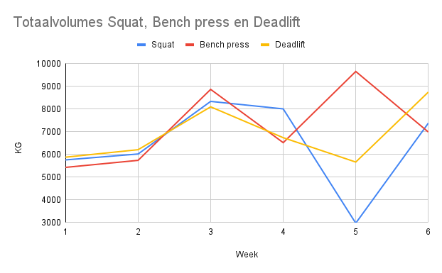 Totaalvolumes Squat, Bench press en Deadlift.png