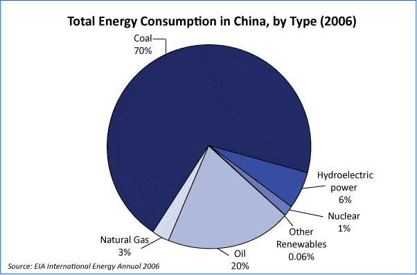 TotalEnergyConsumptioninChinabyType2006.gif