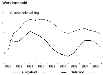 werkloosheid-voorspelling-nederland.gif
